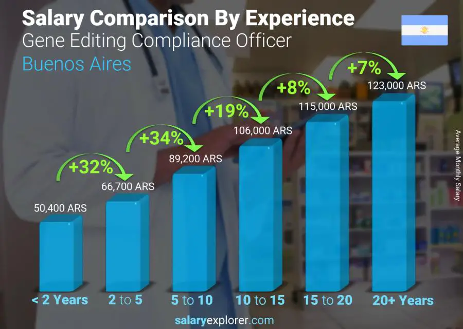 Salary comparison by years of experience monthly Buenos Aires Gene Editing Compliance Officer