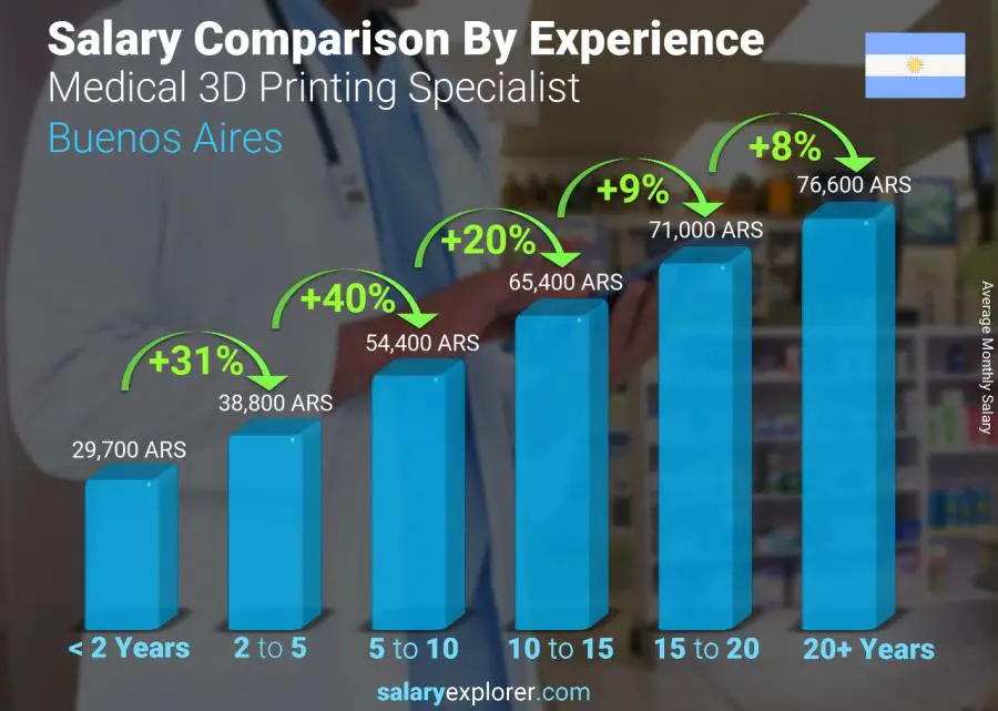 Salary comparison by years of experience monthly Buenos Aires Medical 3D Printing Specialist