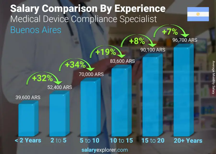 Salary comparison by years of experience monthly Buenos Aires Medical Device Compliance Specialist