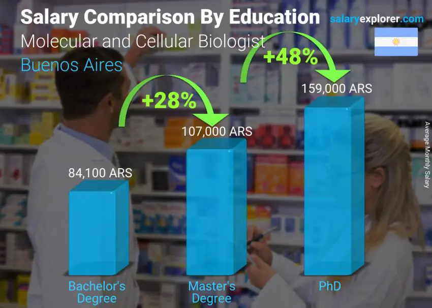 Salary comparison by education level monthly Buenos Aires Molecular and Cellular Biologist