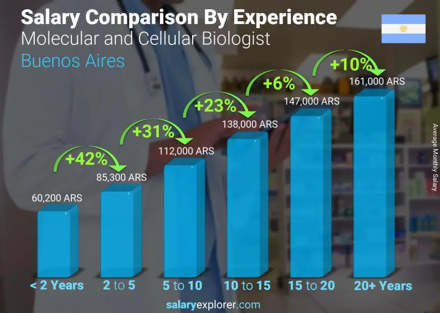 Salary comparison by years of experience monthly Buenos Aires Molecular and Cellular Biologist