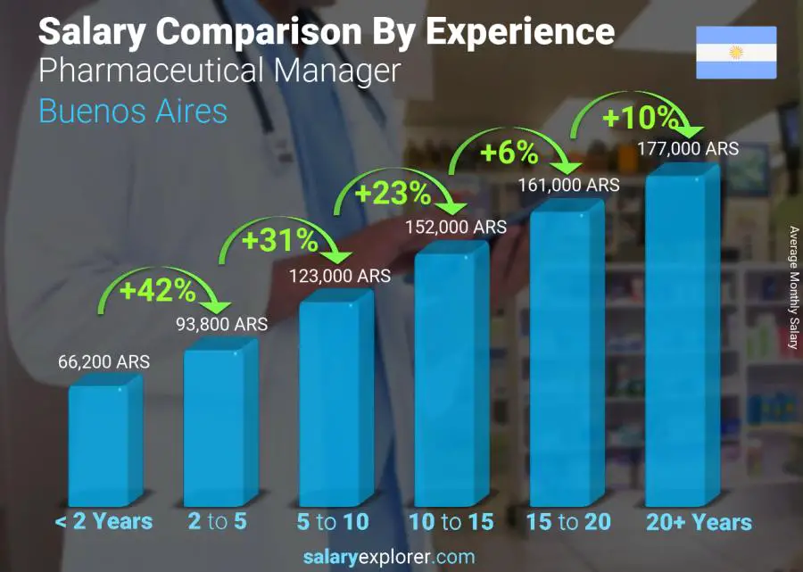 Salary comparison by years of experience monthly Buenos Aires Pharmaceutical Manager