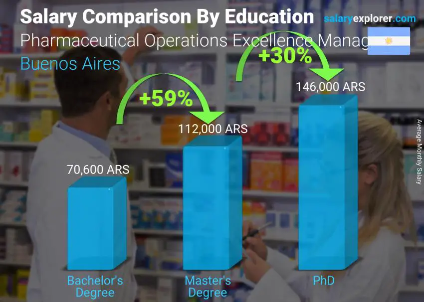 Salary comparison by education level monthly Buenos Aires Pharmaceutical Operations Excellence Manager