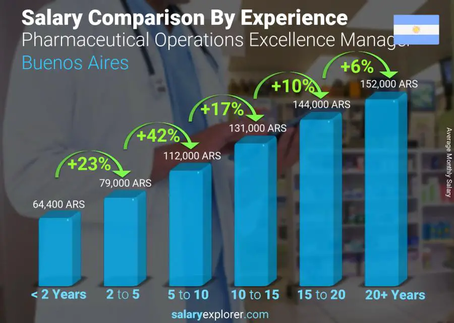 Salary comparison by years of experience monthly Buenos Aires Pharmaceutical Operations Excellence Manager