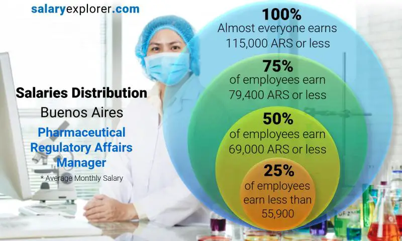 Median and salary distribution Buenos Aires Pharmaceutical Regulatory Affairs Manager monthly