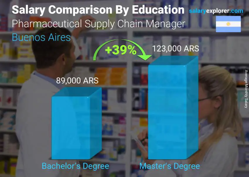 Salary comparison by education level monthly Buenos Aires Pharmaceutical Supply Chain Manager