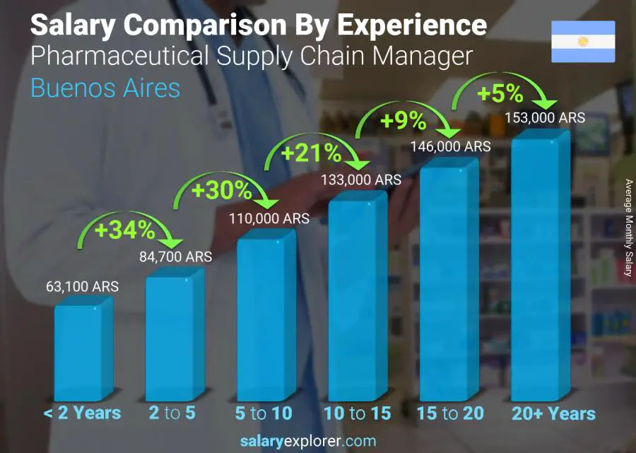 Salary comparison by years of experience monthly Buenos Aires Pharmaceutical Supply Chain Manager