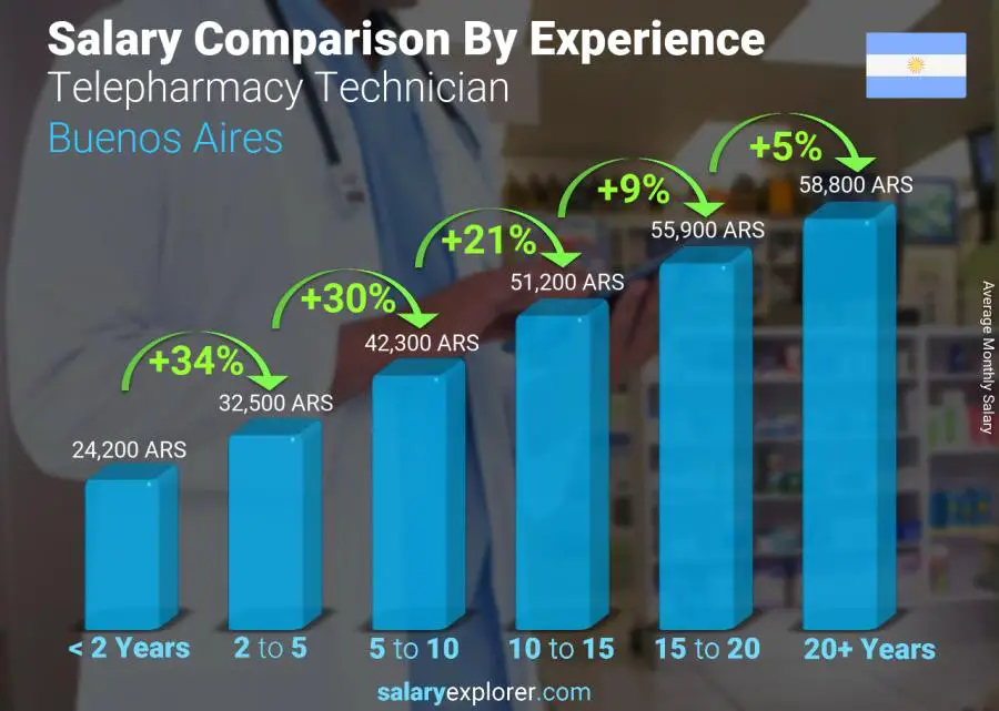 Salary comparison by years of experience monthly Buenos Aires Telepharmacy Technician