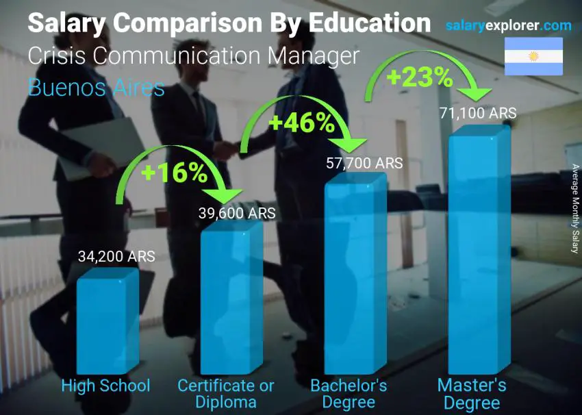 Salary comparison by education level monthly Buenos Aires Crisis Communication Manager