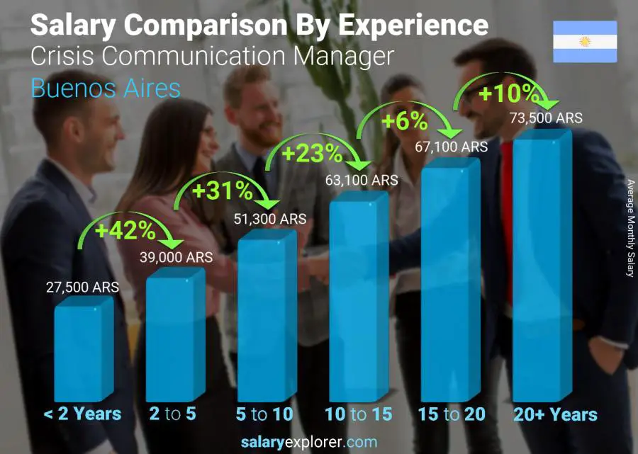 Salary comparison by years of experience monthly Buenos Aires Crisis Communication Manager