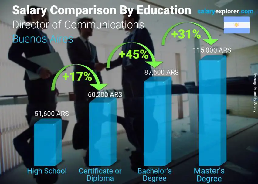 Salary comparison by education level monthly Buenos Aires Director of Communications