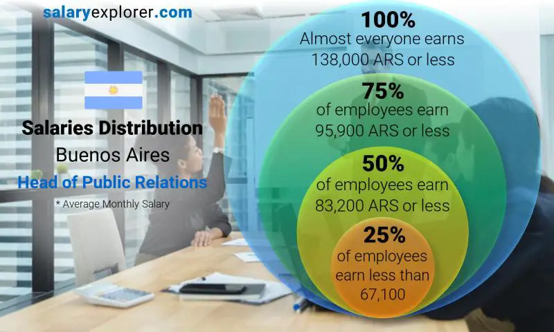 Median and salary distribution Buenos Aires Head of Public Relations monthly