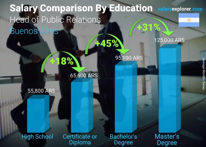 Salary comparison by education level monthly Buenos Aires Head of Public Relations