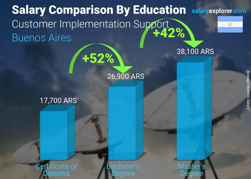 Salary comparison by education level monthly Buenos Aires Customer Implementation Support