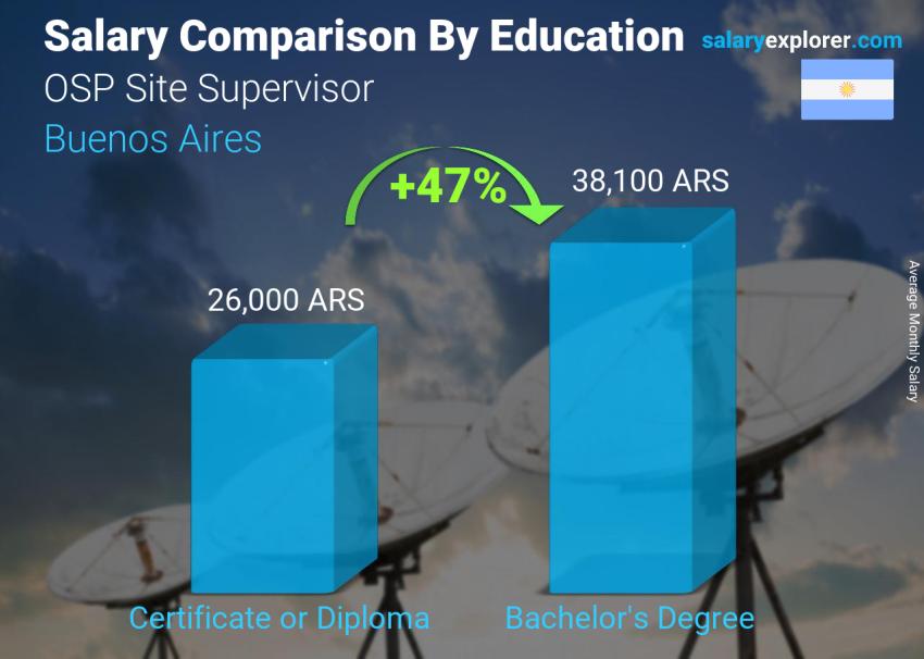 Salary comparison by education level monthly Buenos Aires OSP Site Supervisor