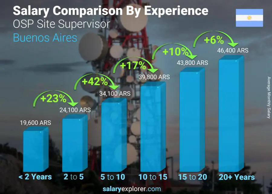 Salary comparison by years of experience monthly Buenos Aires OSP Site Supervisor