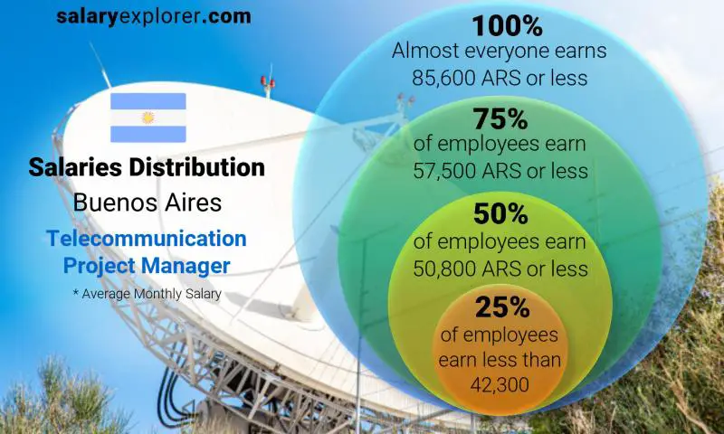 Median and salary distribution Buenos Aires Telecommunication Project Manager monthly