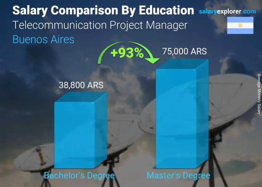 Salary comparison by education level monthly Buenos Aires Telecommunication Project Manager