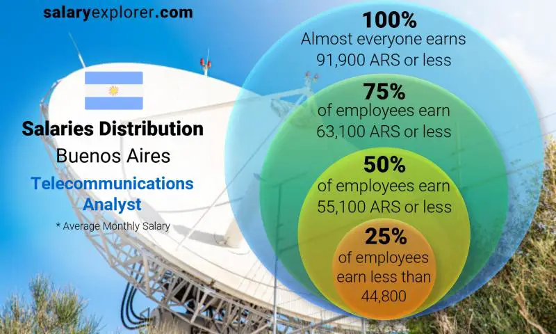 Median and salary distribution Buenos Aires Telecommunications Analyst monthly