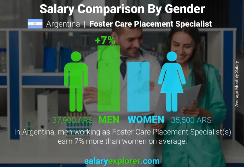 Salary comparison by gender Argentina Foster Care Placement Specialist monthly