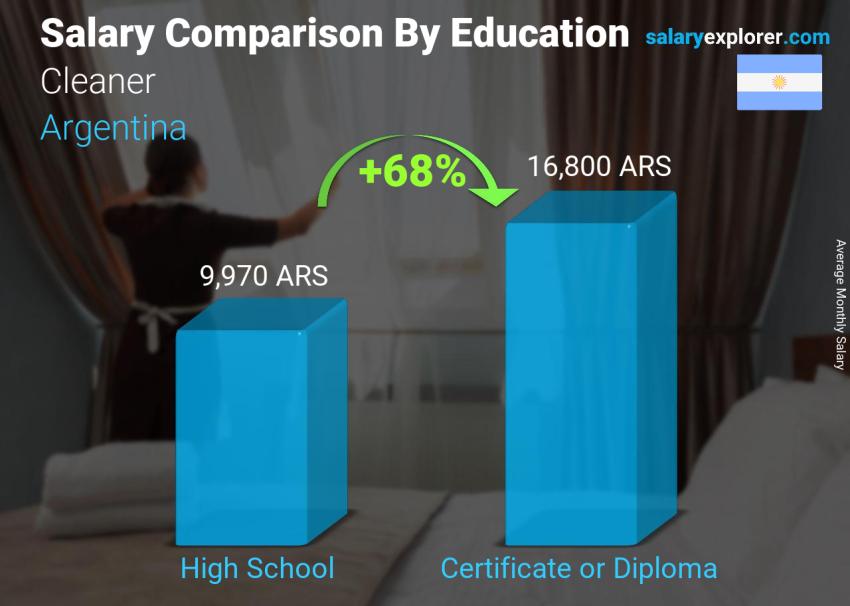 Salary comparison by education level monthly Argentina Cleaner