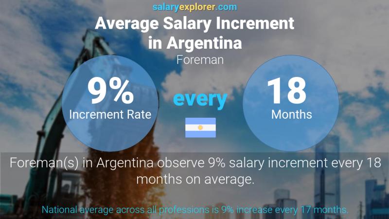 Annual Salary Increment Rate Argentina Foreman