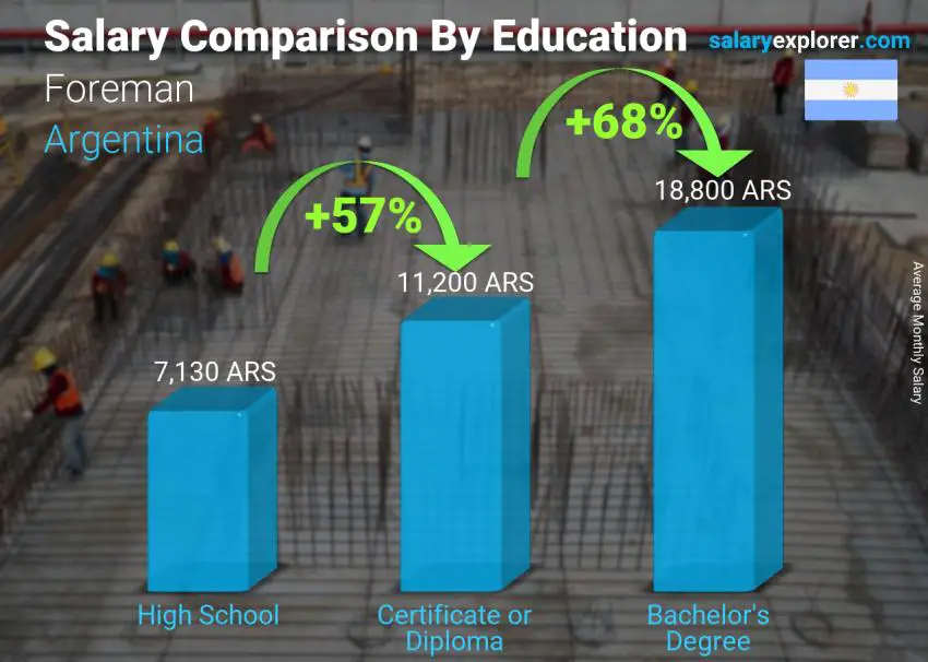 Salary comparison by education level monthly Argentina Foreman