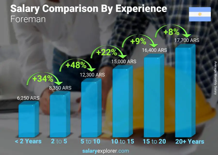 Salary comparison by years of experience monthly Argentina Foreman