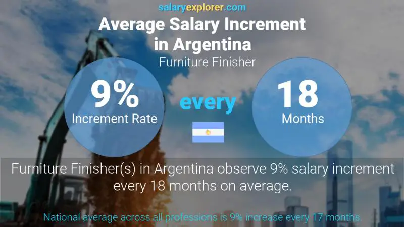 Annual Salary Increment Rate Argentina Furniture Finisher