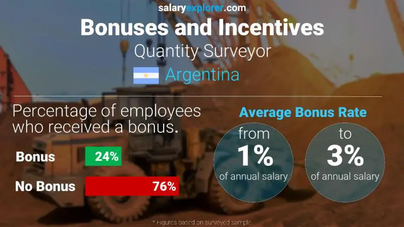 Annual Salary Bonus Rate Argentina Quantity Surveyor