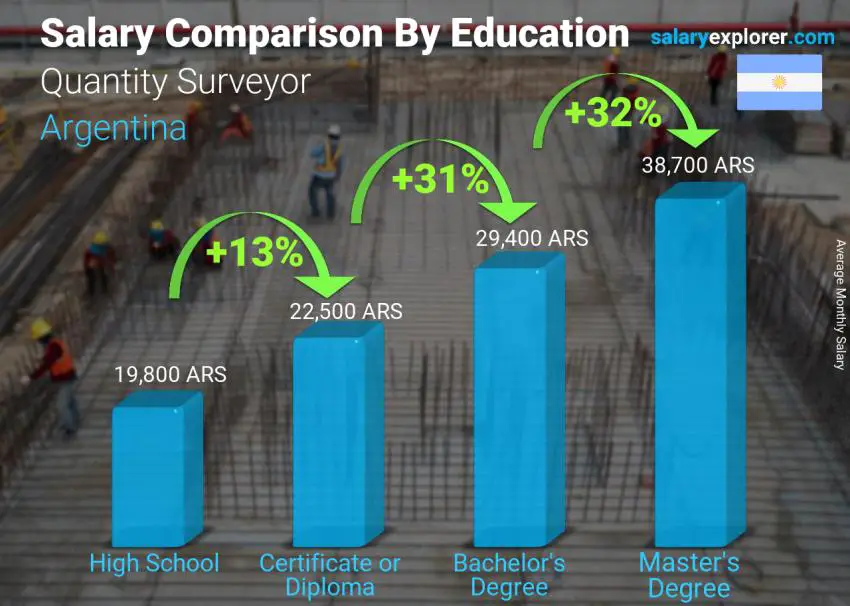 Salary comparison by education level monthly Argentina Quantity Surveyor