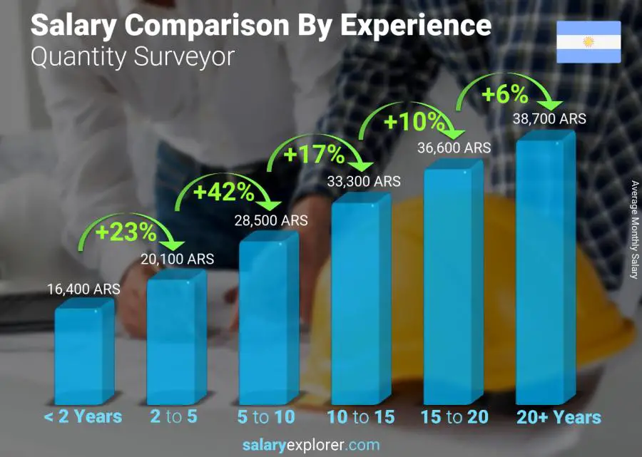 Salary comparison by years of experience monthly Argentina Quantity Surveyor