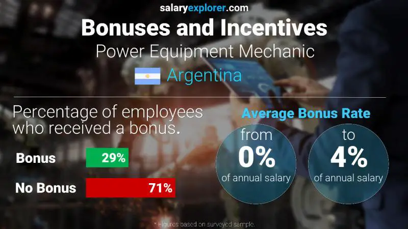 Annual Salary Bonus Rate Argentina Power Equipment Mechanic