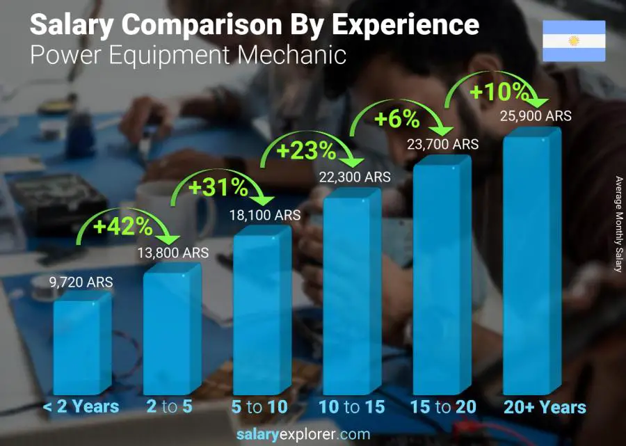 Salary comparison by years of experience monthly Argentina Power Equipment Mechanic