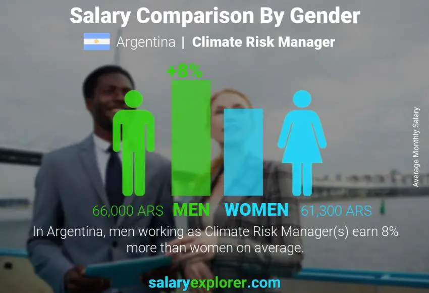 Salary comparison by gender Argentina Climate Risk Manager monthly