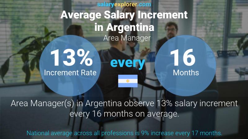 Annual Salary Increment Rate Argentina Area Manager
