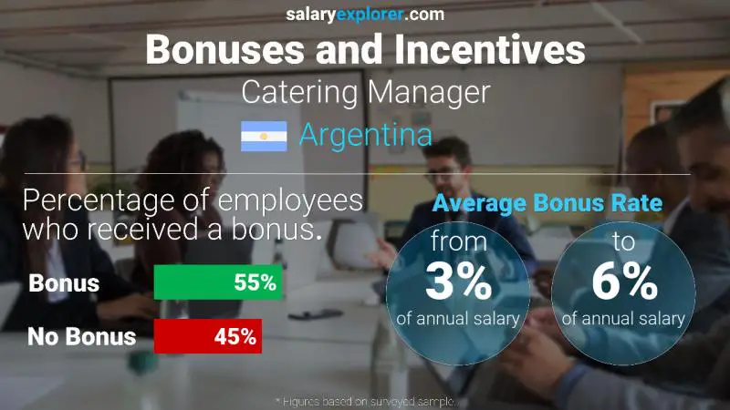 Annual Salary Bonus Rate Argentina Catering Manager