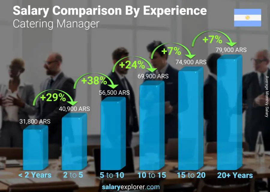 Salary comparison by years of experience monthly Argentina Catering Manager