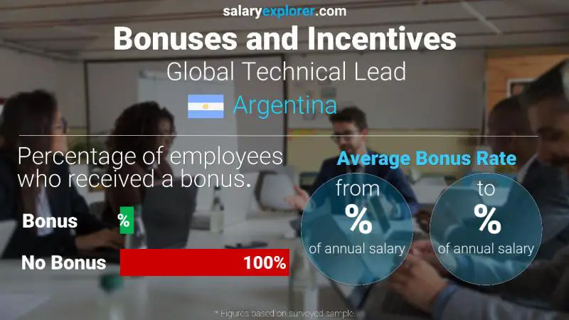 Annual Salary Bonus Rate Argentina Global Technical Lead