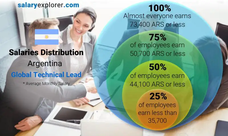 Median and salary distribution Argentina Global Technical Lead monthly