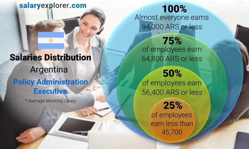 Median and salary distribution Argentina Policy Administration Executive monthly