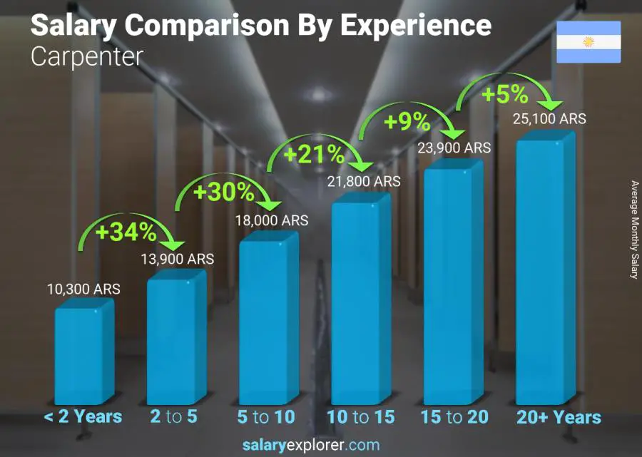 Salary comparison by years of experience monthly Argentina Carpenter