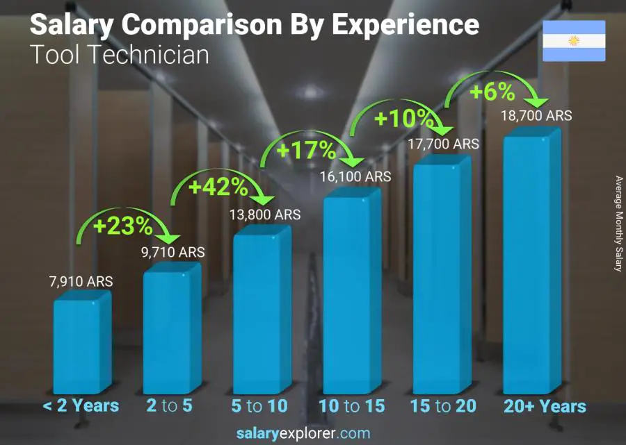 Salary comparison by years of experience monthly Argentina Tool Technician