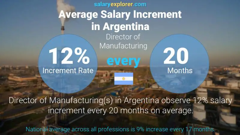 Annual Salary Increment Rate Argentina Director of Manufacturing