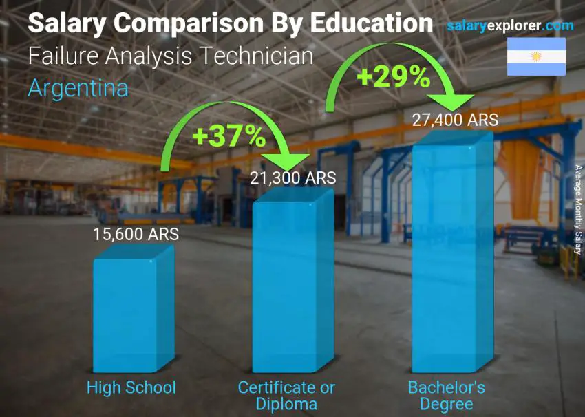 Salary comparison by education level monthly Argentina Failure Analysis Technician