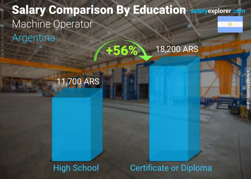 Salary comparison by education level monthly Argentina Machine Operator