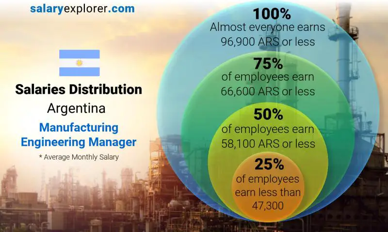 Median and salary distribution Argentina Manufacturing Engineering Manager monthly