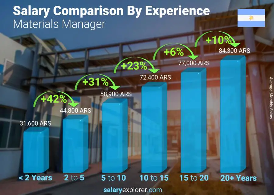 Salary comparison by years of experience monthly Argentina Materials Manager