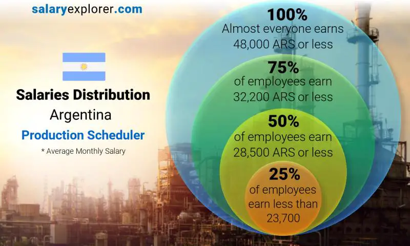 Median and salary distribution Argentina Production Scheduler monthly