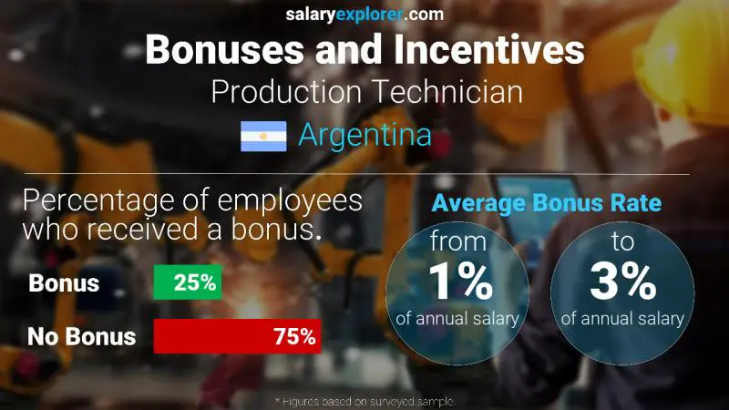 Annual Salary Bonus Rate Argentina Production Technician